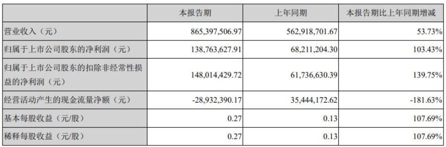 飛凱材料第一季度營收和利潤大幅增長主要系下游客戶需求增加所致。