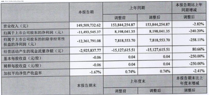 廣信材料今年第一季度營收為1.49億元，同比下降2.82%