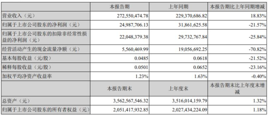 強力新材今年第一季度營收為2.72億元，同比增長18.83%;