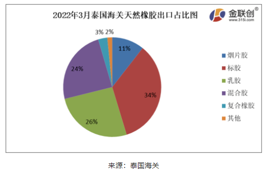 2022年3月份，泰國天然橡膠(含乳膠、煙片膠、標(biāo)膠、混合膠、復(fù)合橡膠、其他橡膠)出口44.81萬噸，環(huán)比上漲5.68%，同比下降7.32%