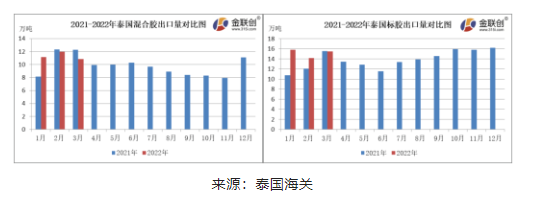  3月份，泰國混合膠出口量約10.84萬噸，同比下跌11.71%，環(huán)比下降9.66%