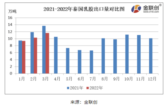 3月份，泰國天然乳膠出口量約11.63萬噸，同比下降15.04%，環(huán)比上漲12.85%。