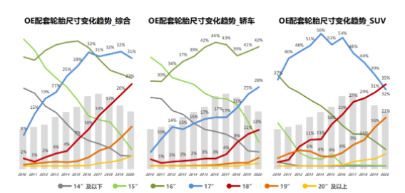 配套輪胎規(guī)格來看，17寸為SUV最小的規(guī)格，被8款車型選用;10款車型選擇18寸輪胎規(guī)格;13款車型選擇19寸規(guī)格，為最多;5款車型擁有20寸規(guī)格;僅特斯拉Model Y擁有21寸規(guī)格。