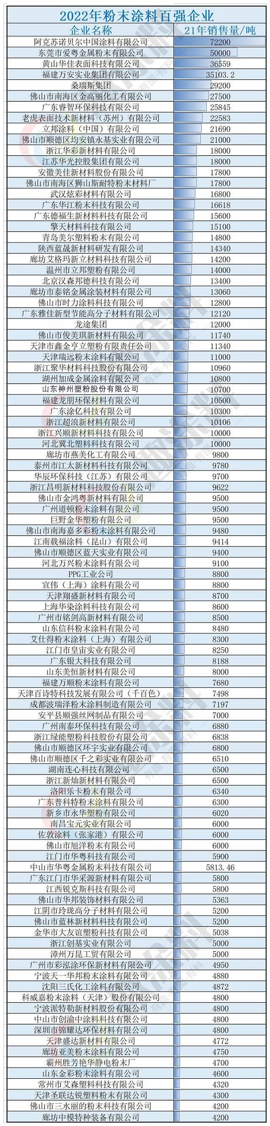 “2022年粉末涂料百?gòu)?qiáng)企業(yè)”正式揭曉榜單！ 