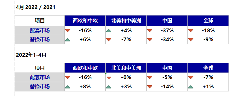 全球輪胎數(shù)據(jù)出爐，中國最慘