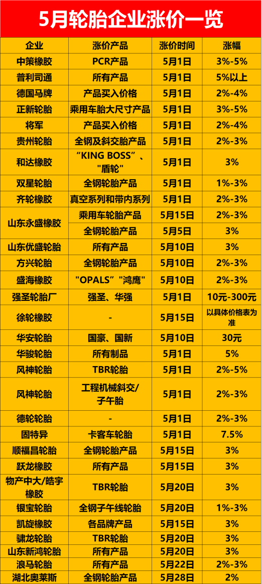 固特異卡客車輪胎5月份漲價(jià)7.5%，為五月漲價(jià)幅度最高的輪胎企業(yè);強(qiáng)圣輪胎廠一條輪胎漲幅最高300元，是金額中漲價(jià)最高的。