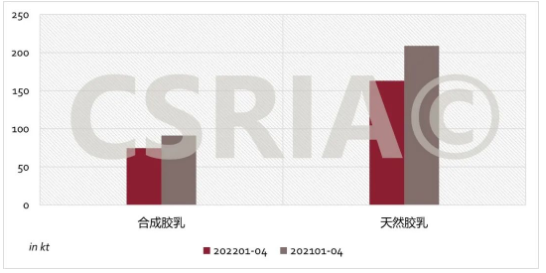 圖3 2022年1~4月我國合成膠乳、天然膠乳進(jìn)口概況