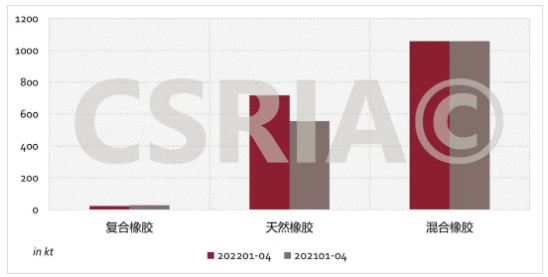 圖4 2022年1~4月我國復(fù)合橡膠、天然橡膠、混合橡膠進(jìn)口概況