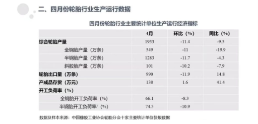 10家重點輪胎，產(chǎn)量明顯下滑