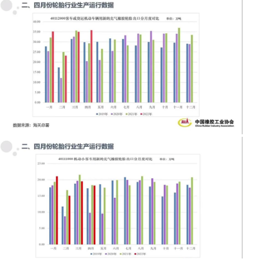 10家重點輪胎企業(yè)綜合輪胎產(chǎn)量同比和環(huán)比皆出現(xiàn)了明顯下滑，主要經(jīng)濟指標(biāo)工業(yè)總產(chǎn)值和銷售收入出現(xiàn)負(fù)增長。