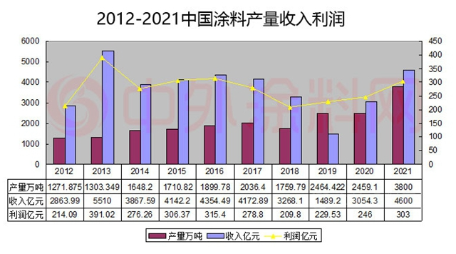 涂料收入利潤 涂料收入利潤