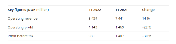 營(yíng)業(yè)利潤(rùn)下滑22%，佐敦稱必須漲價(jià)