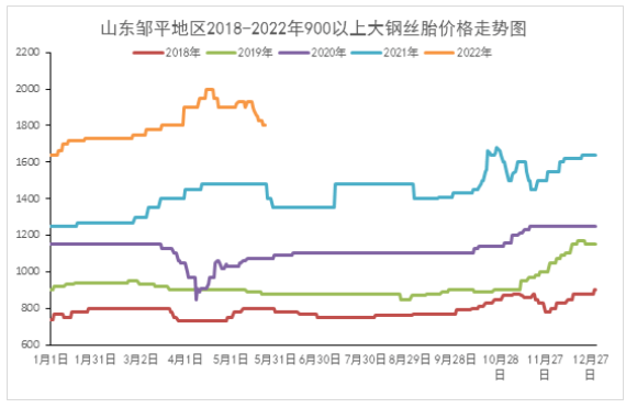 廢舊輪胎價(jià)格，大幅回落！
