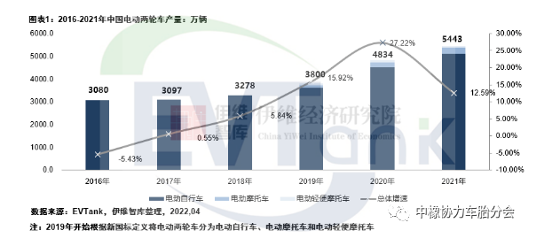 2021年中國(guó)電動(dòng)兩輪車產(chǎn)量5443萬(wàn)輛 帶動(dòng)鋰電池出貨量超13GWh 2021年中國(guó)電動(dòng)兩輪車產(chǎn)量5443萬(wàn)輛 帶動(dòng)鋰電池出貨量超13GWh