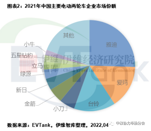 2021年中國(guó)電動(dòng)兩輪車產(chǎn)量5443萬(wàn)輛 帶動(dòng)鋰電池出貨量超13GWh 2021年中國(guó)電動(dòng)兩輪車產(chǎn)量5443萬(wàn)輛 帶動(dòng)鋰電池出貨量超13GWh