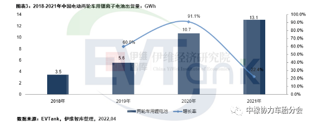 2021年中國(guó)電動(dòng)兩輪車產(chǎn)量5443萬(wàn)輛 帶動(dòng)鋰電池出貨量超13GWh 2021年中國(guó)電動(dòng)兩輪車產(chǎn)量5443萬(wàn)輛 帶動(dòng)鋰電池出貨量超13GWh