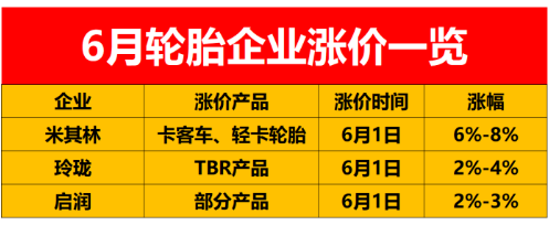 從全球范圍來看，輪胎價格已經(jīng)漲到了7月1日。而在中國市場，目前輪胎價格只漲到了6月1日。