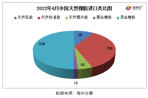 國天然橡膠(含乳膠、復(fù)合膠、混合膠)進口共計42.69萬