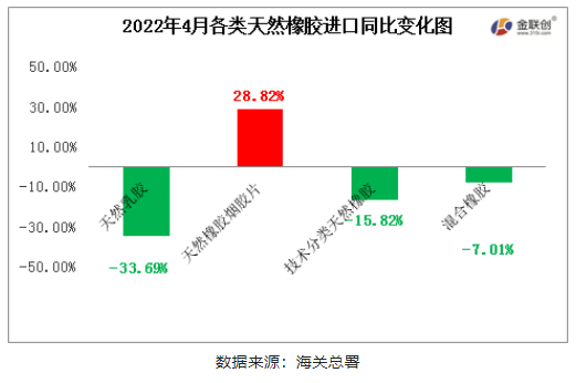 　2022年4月中國天然橡膠進口中，僅天然煙片膠進口同比上漲，初級形狀的天然橡膠、天然乳膠與混合膠進口同比均有明顯減量
