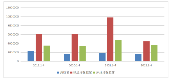 2022年1-4月我國膠管進(jìn)出口情況 2022年1-4月我國膠管進(jìn)出口情況