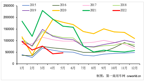 5月重卡銷近5萬(wàn)輛環(huán)比小漲7%！