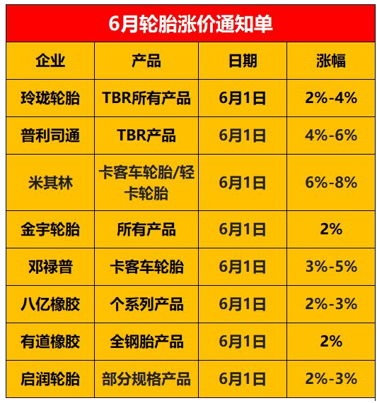 錦湖輪胎宣布7月漲價(jià)！