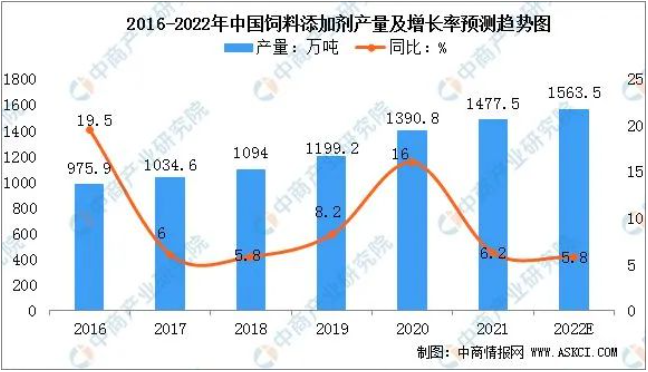 2022年中國飼料添加劑市場現(xiàn)狀及發(fā)展趨勢預測分析 2022年中國飼料添加劑市場現(xiàn)狀及發(fā)展趨勢預測分析