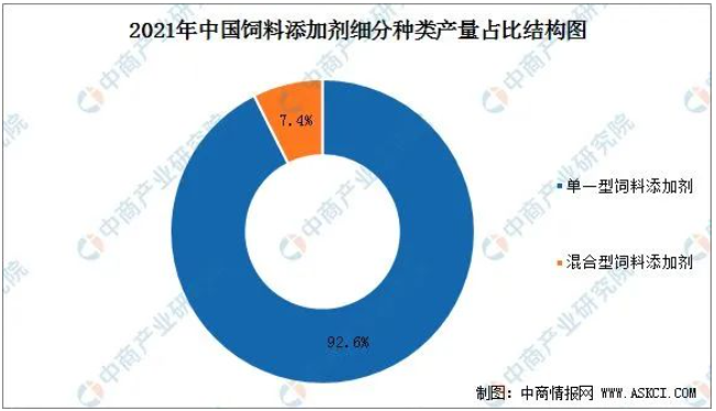 2022年中國飼料添加劑市場現(xiàn)狀及發(fā)展趨勢預測分析 2022年中國飼料添加劑市場現(xiàn)狀及發(fā)展趨勢預測分析
