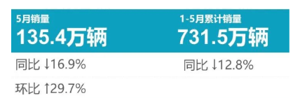 5月乘用車輪胎原配榜：明顯好轉(zhuǎn)！