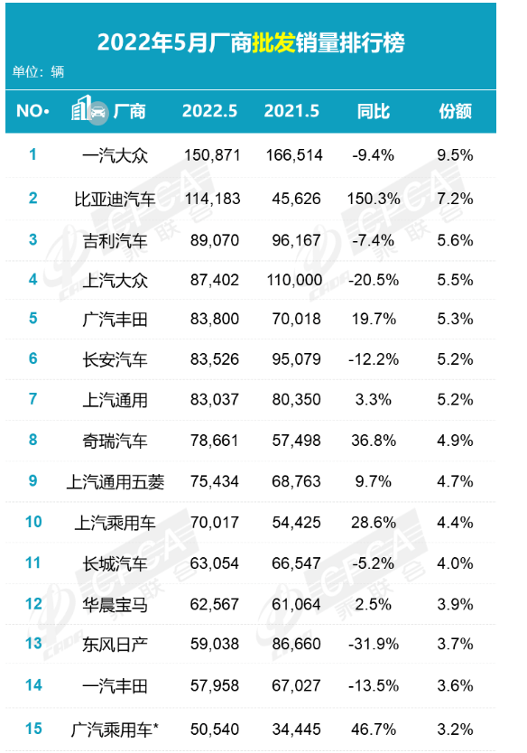5月銷量150871輛，比4月的57457輛高出了9萬多輛。