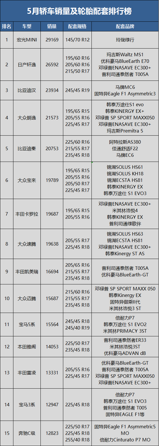 5月轎車銷量70.2萬輛，同比下降16.9%，環(huán)比上升29.7%;1-5月累計銷量731.5萬輛，同比去年下降12.8%。