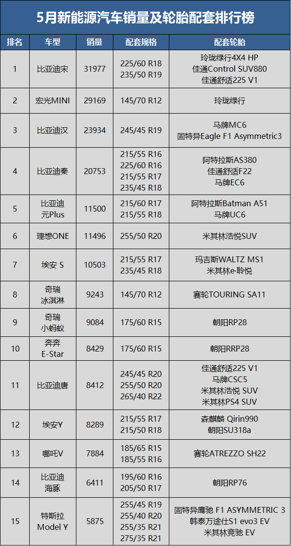 　5月新能源汽車銷量36萬輛，同比上升91.2%，環(huán)比上升27.3%;1-5月累計銷量171.2萬輛，同比去年上升119.5%。