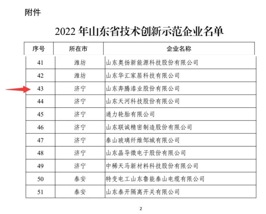 奔騰漆業(yè)入選2022年山東省技術(shù)創(chuàng)新示范企業(yè)名單！