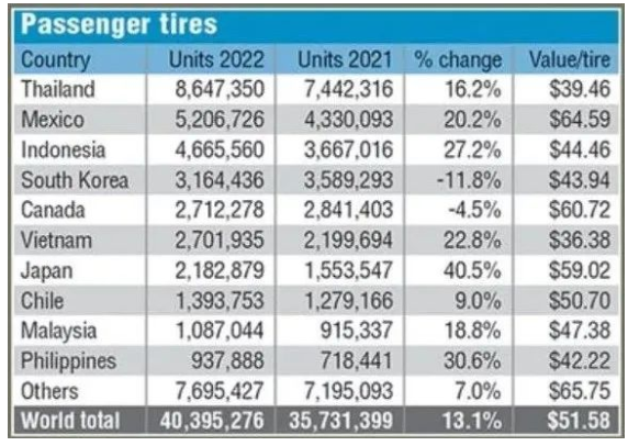 圖表1: 2022年一季度美國乘用輪胎進(jìn)口數(shù)量排行榜 單位: 條