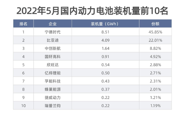寧德時(shí)代動(dòng)力電池的市占率重回40%以上為45.85%，較上月提高7.57個(gè)百分點(diǎn);比亞迪動(dòng)力電池市占率則相應(yīng)下降10.17個(gè)百分點(diǎn)。
