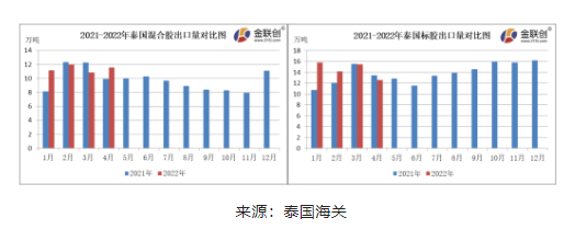 　4月份，泰國(guó)混合膠出口量約11.55萬(wàn)噸，同比上漲15.96%，環(huán)比上漲6.53%。