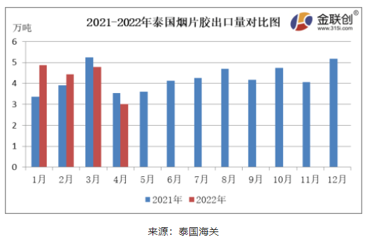 　4月份，泰國(guó)煙片膠出口量約3.01萬(wàn)噸，同比下降14.90%，環(huán)比下降36.96%。