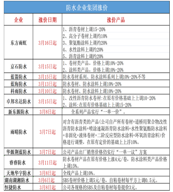 防水企業(yè)集體“破防”，雨虹/北新/科順/雨中情齊發(fā)漲價函掀起新一波漲價潮
