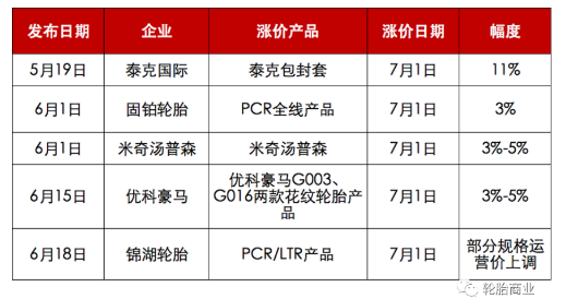 有4家輪胎企業(yè)披露了下個(gè)月的價(jià)格調(diào)整消息
