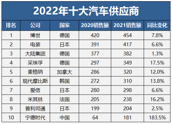 全球十大汽車供應(yīng)商，三家輪胎入選