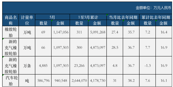 2022年5月中國(guó)橡膠輪胎外胎產(chǎn)量為7023.3萬條，同比下降10%，減少了780萬條