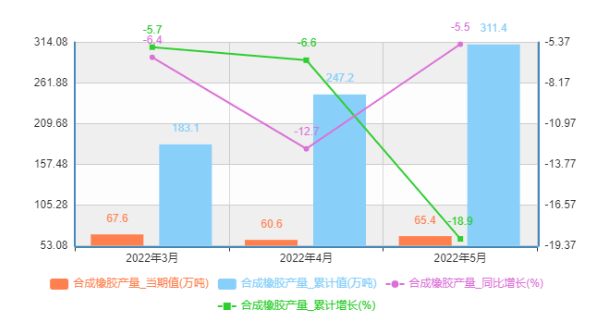中國(guó)合成橡膠產(chǎn)量及增速統(tǒng)計(jì) 中國(guó)合成橡膠產(chǎn)量及增速統(tǒng)計(jì)