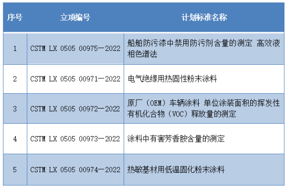 《船舶防污漆中禁用防污劑含量的測定 高效液相色譜法》等5項(xiàng)團(tuán)體標(biāo)準(zhǔn)制定項(xiàng)目已獲立項(xiàng)