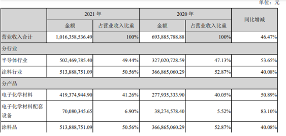 上海新陽創(chuàng)立于2011年在深交所創(chuàng)業(yè)板上市，公司主營兩大類業(yè)務，一類為集成電路制造及先進封裝用關(guān)鍵工藝材料及配套設備的研發(fā)、生產(chǎn)、銷售和服務，并為客戶提供整體化解決方案。另一類為環(huán)保型、功能性涂料的研發(fā)、生產(chǎn)及相關(guān)服務業(yè)務，并為客戶提供專業(yè)的整體涂裝業(yè)務解決方案。