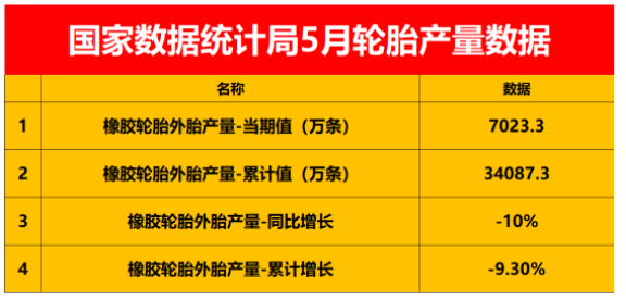 暴跌10%，中國輪胎產(chǎn)量跌至冰點