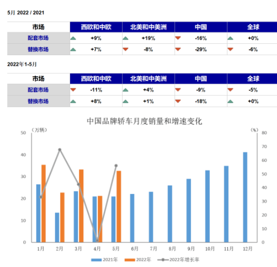 國內配套/替換市場銷量下滑，市場沒需求