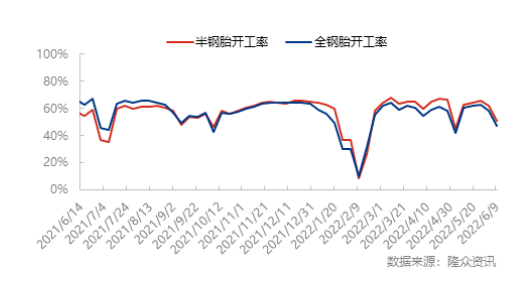 半鋼胎樣本企業(yè)開工率為50.95%，環(huán)比-11.07%，同比-6.57%
