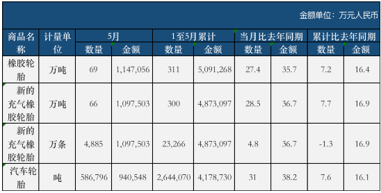5月份，全國共計(jì)出口新的充氣橡膠輪胎4885萬條，同比增加了4.8%。