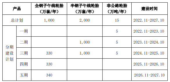 賽輪胎胎投資174.83億元擴大產(chǎn)能