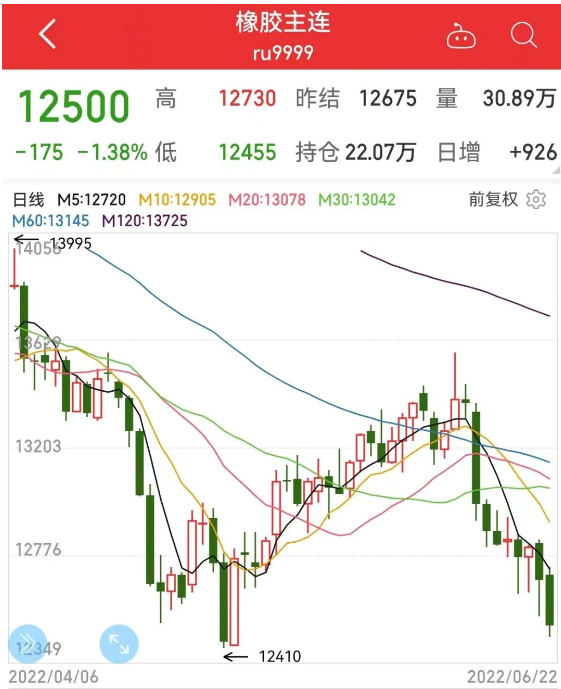 6月22日，橡膠主力價格為12500元/噸，6月從13350元/噸開始逐漸回落。